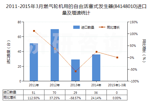 2011-2015年3月燃?xì)廨啓C(jī)用的自由活塞式發(fā)生器(84148010)進(jìn)口量及增速統(tǒng)計